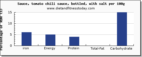 iron and nutrition facts in chili sauce per 100g